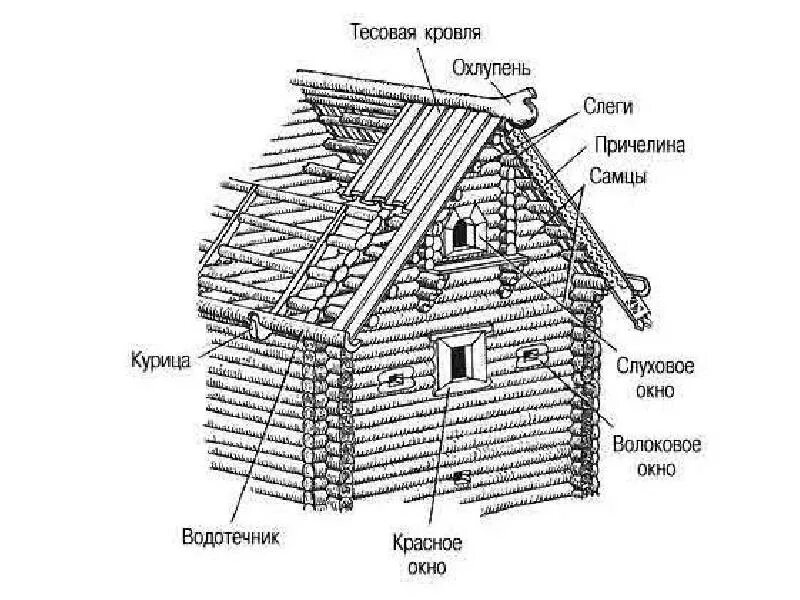 Схема конструкции рубленой избы. Строение древнерусской избы. Русская изба с названиями элементов. Изба сруб древней Руси.