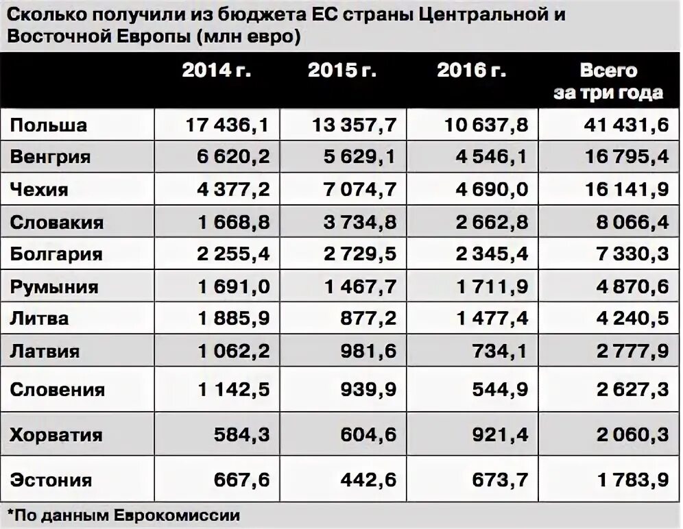 Сколько вложили в украину. Дотационные страны ЕС. Дотации Евросоюза. Бюджеты стран Евросоюза. Дотации Польше от Евросоюза.