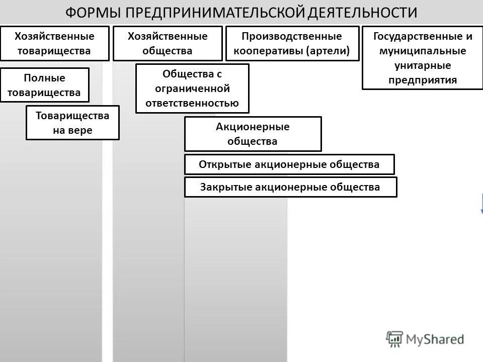 формы предпринимательства кооператив. виды организации предпринимательской деятельности схема. хозяйственные формы предпринимательства. формы предпринимательства. перечислите формы предпринимательской деятельности.