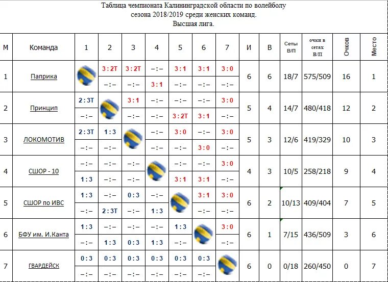 Чемпионат россии таблица результатов. Итоговая таблица по волейболу. Турнирная таблица по волейболу круговая. Турнирная таблица чемпионата России по волейболу мужчины. Чемпионат области по волейболу таблица.