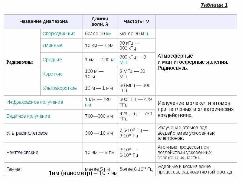 Название электромагнитных волн таблица Электронная спектроскопия презентация, доклад, проект скачать