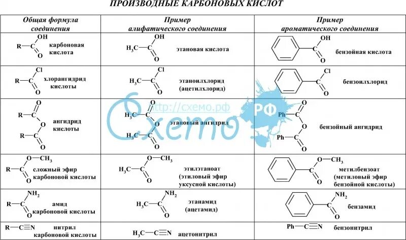 Функциональные производные карбоновых кислот формула. Функциональные производные карбоновых кислот схема. Структурные формулы карбоновых кислот и их производных. Структурные формулы карбоновых кислот таблица.