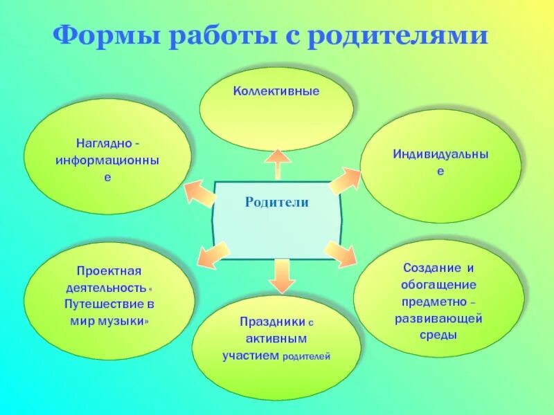 Формы работы с родителями в детском саду по ФГОС В таблице. Формы работы воспитателя с родителями в детском саду. Формы работы педагога с родителями. Работа с родителями в до.