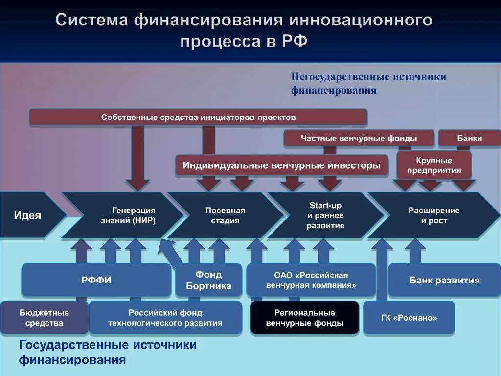 Финансирование способ обеспечения предприятия денежными средствами. Финансирование инновационных проектов. Схема финансирования предприятия. Схема венчурного финансирования. Система финансирования инновационной деятельности.