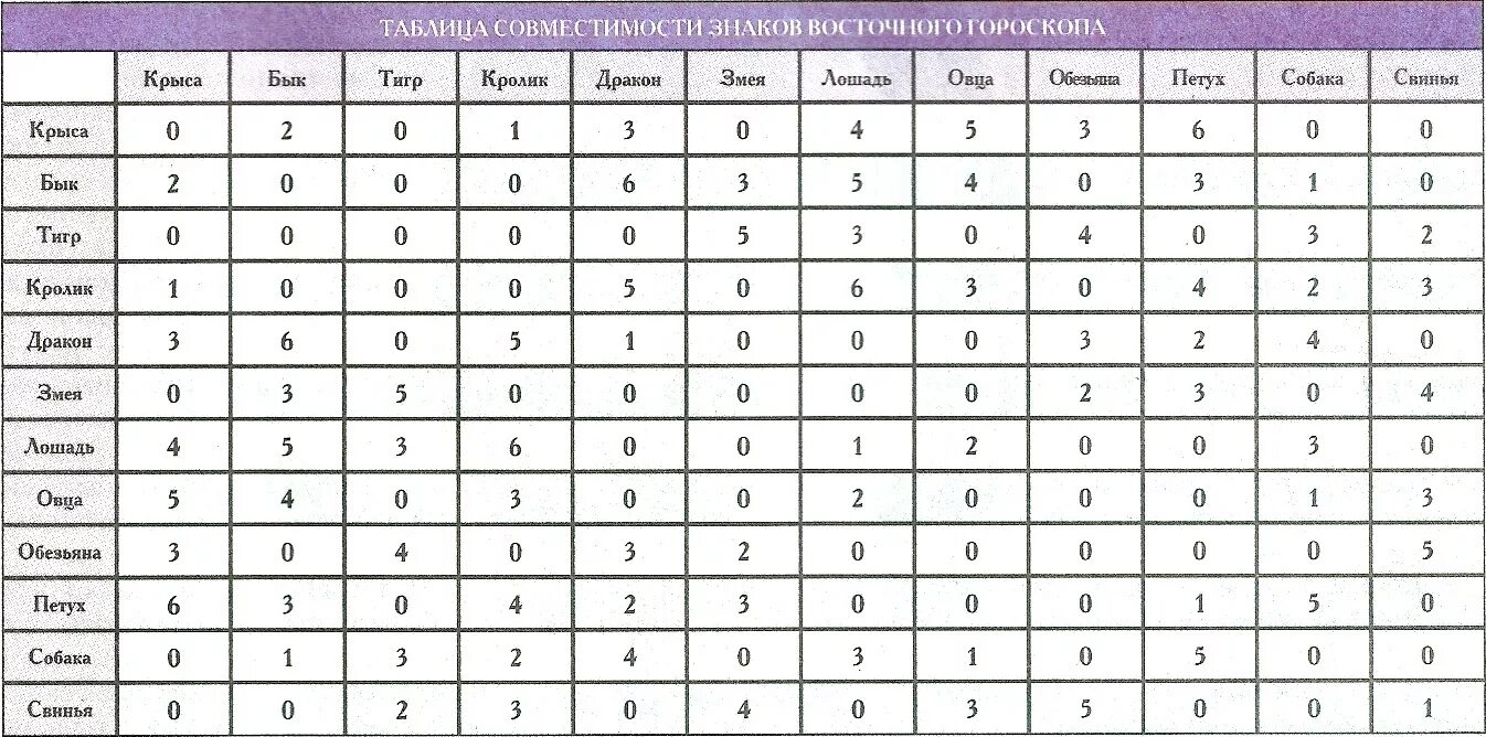 Мужчина змея женщина тигр совместимость. Таблица совместимости знаков. Таблица совместимости по гороскопу. Совместимость быка. Таблица совместимости китайского гороскопа.