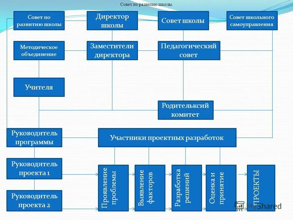 Документы совета школы