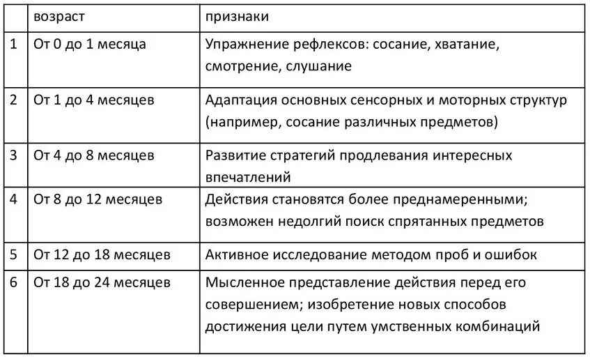 Стадии сенсомоторного интеллекта Пиаже. Теория интеллектуального развития ж.Пиаже таблица. Этапы развития по Жану Пиаже. Ж пиаже интеллектуальное развитие ребенка