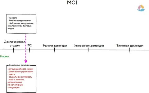 Деменция у пожилых стадии прогноз продолжительности жизни