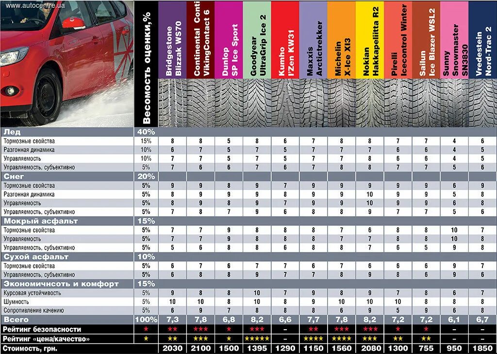 Тест шин ikon. Тест зимней резины. Тест зимних шин торможение на льду. Сравнить зимние шины разных производителей 17 радиуса. Сравнительный тест зимних шин macssis.