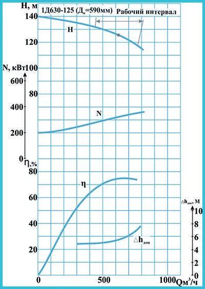 Характеристика насоса 1д630-125. Насос 1д630-90 технические характеристики. Насос д 630-125 технические характеристики. 1д630-125а гидравлическая характеристики.