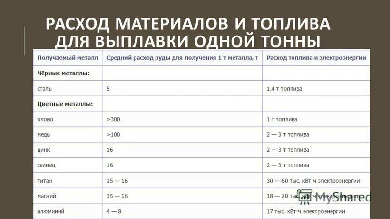 Зависимость удельного расхода топлива от загрузки двигателя. Расход сырья на производство металлов. Формула удельного расхода топлива бензинового двигателя. Расход топлива на выплавку 1т алюминия. Удельный расход условного топлива на отпущенную электроэнергию.