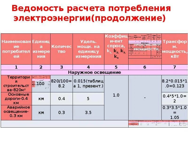 Расчет мощности потребления электроэнергии формула. Расчетное потребление электроснабжения. Расчет потребности в электроэнергии. Расчетно нормативное потребление энергии.