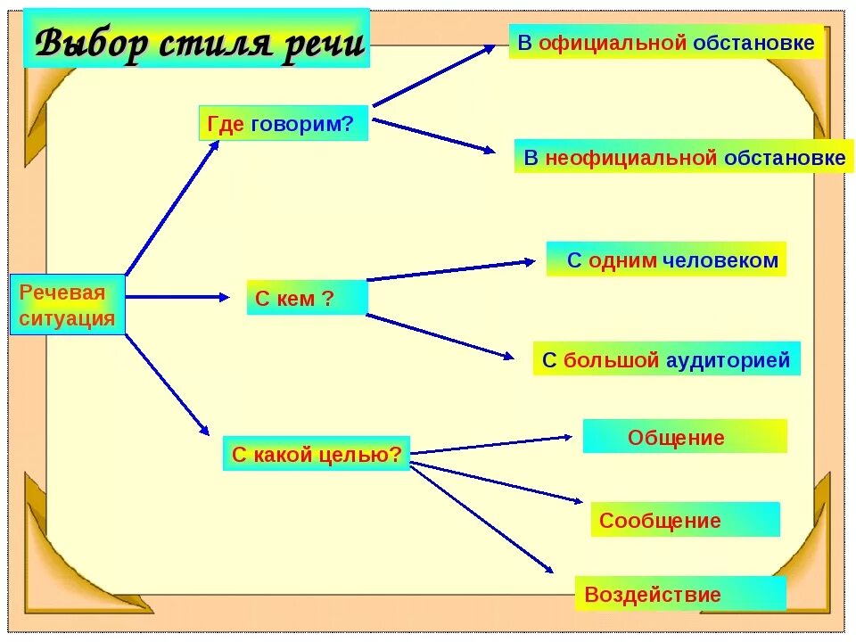 Выбор стиля текста