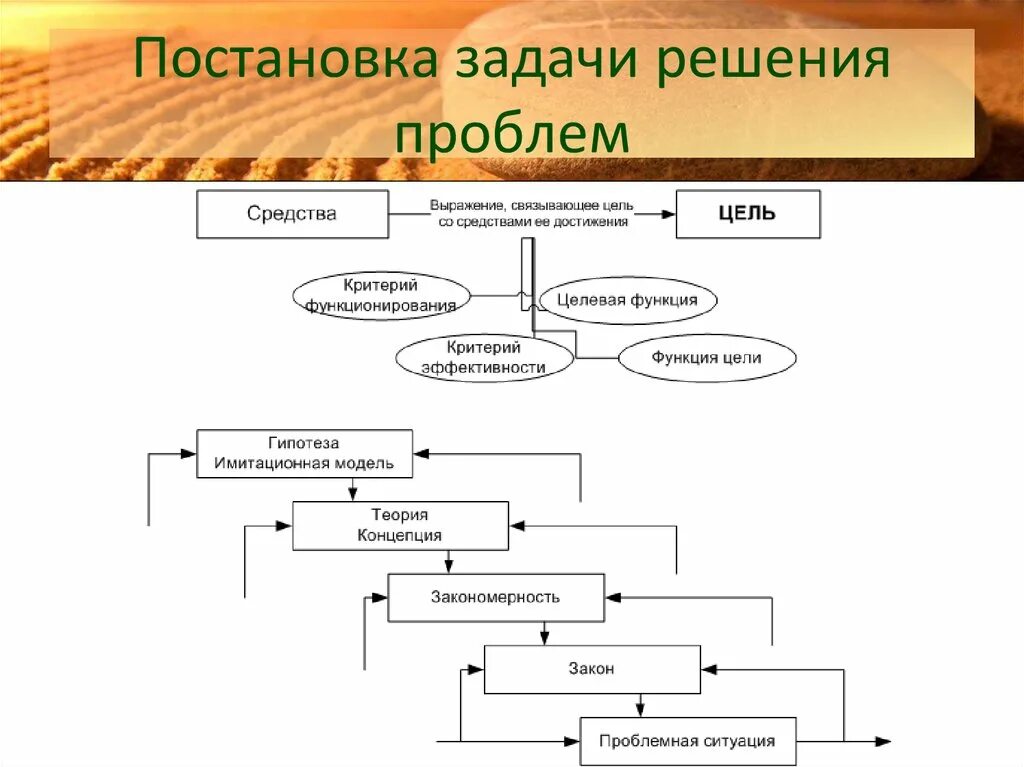 Схема этапов системного анализа. Схемы постановки проблем. Постановка и решение проблемы. Постановка задачи в системном анализе. Модель постановки проблем