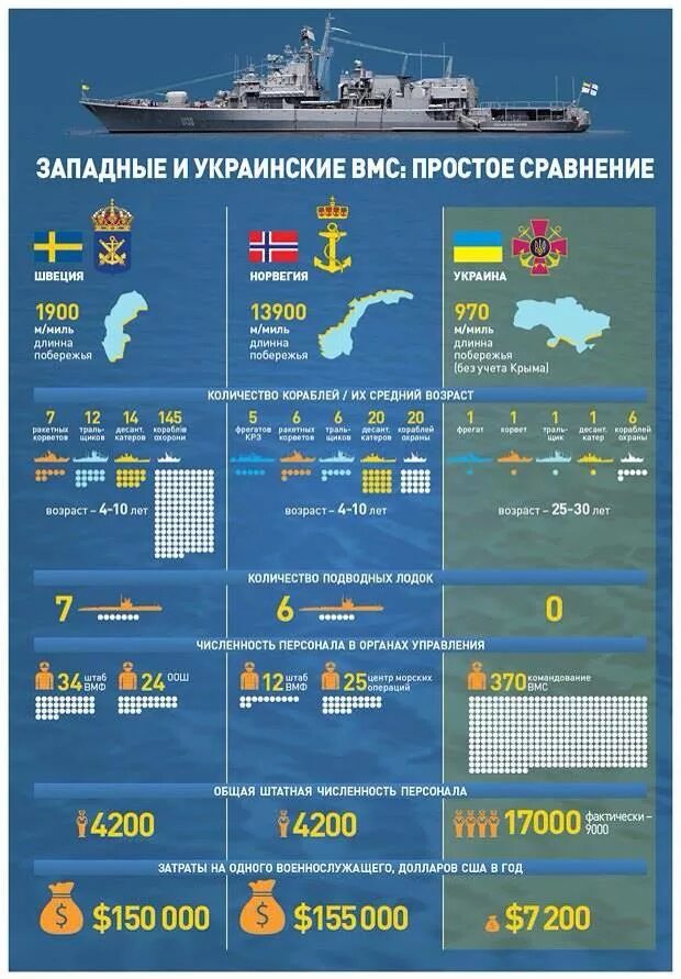 Численность судов флота России. ВМФ численность кораблей. Флот России инфографика. Численность кораблей России.