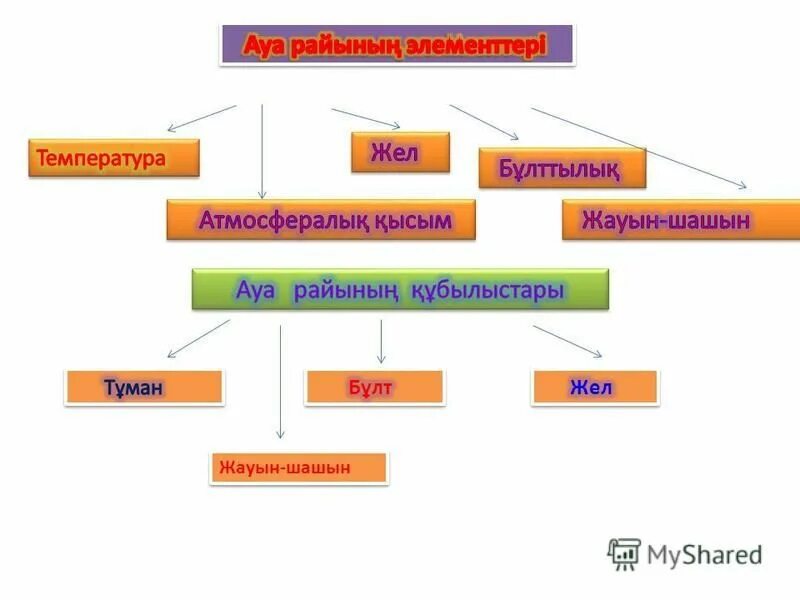 халықтық болжам презентация. погодные явления для детей. ауа райы және климат 5 сынып жаратылыстану. картинка ауа. ауа райы және климат 5 сынып жаратылыстану.