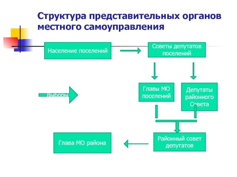 Составляющие структуры органов местного самоуправления. Структура органов местного самоуправления муниципального района. представительные органы местного самоуправления схема. структура представительного органа. структура представительного органа муниципального образования.