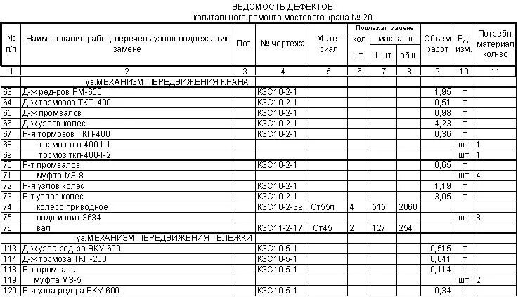 Ведомость дефектов мостового крана. Ремонтная ведомость мостового крана. Дефектная ведомость детали ремонтного узла. Дефектная ведомость по ремонту электропроводки.