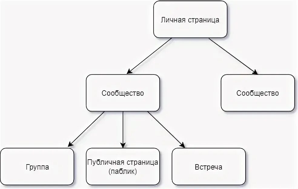 Группа страницы. Паблик и группа в ВК разница. Отличие сообщества от публичной страницы. Группа и сообщество разница. Разница между группой и сообществом.