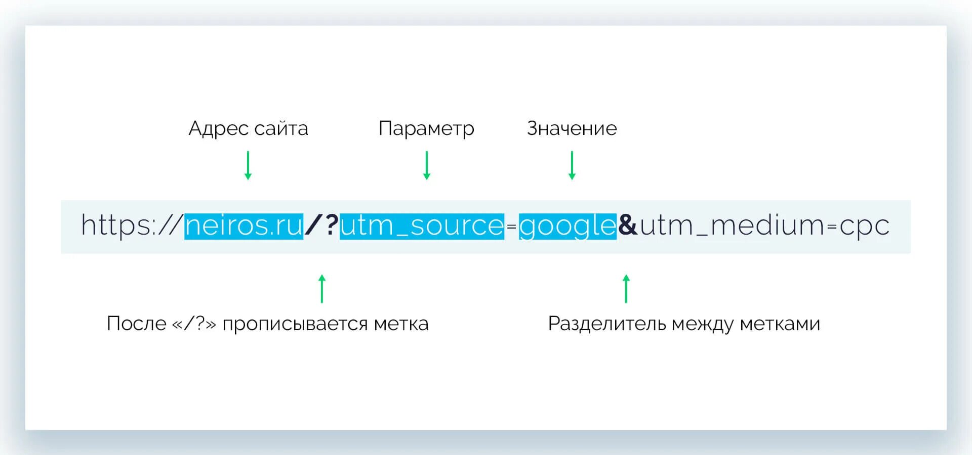 Utm https. ЮТМ метка. Из чего состоит utm-метка. Ссылки с utm метками пример. УТМ метки.