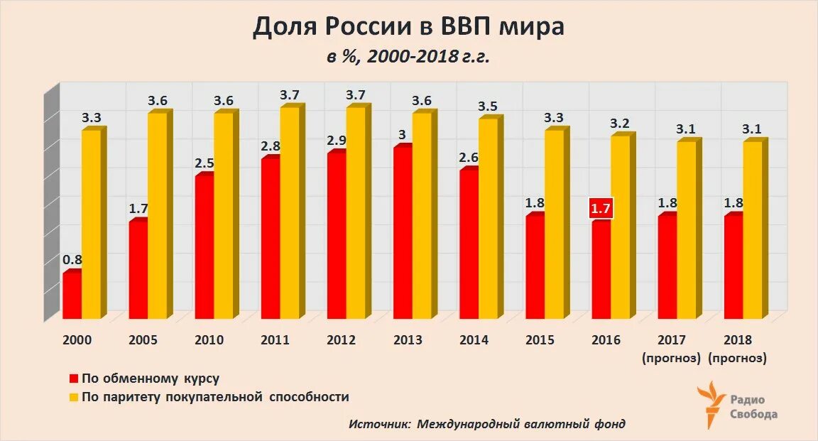 Россия в доле мирового ввп