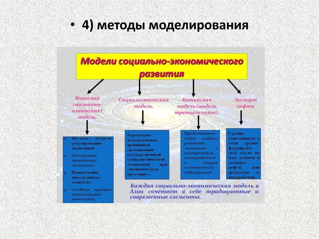 Политические методы в организации. Методы моделирования. Метод политического моделирования. Метод моделирования в политологии. Виды политического моделирования.