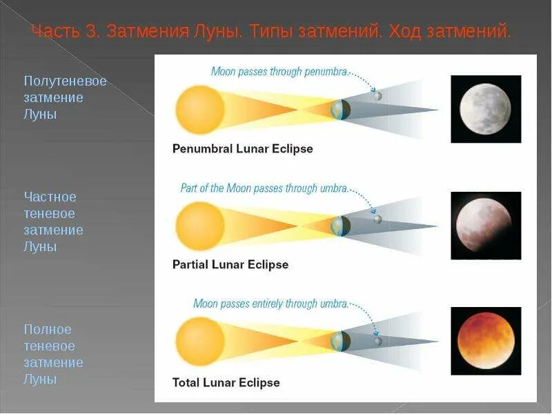 Объяснение солнечного и лунного затмения. Схема солнечного и лунного затмения. Лунное затмение схема. Солнечное затмение и лунное затмение.