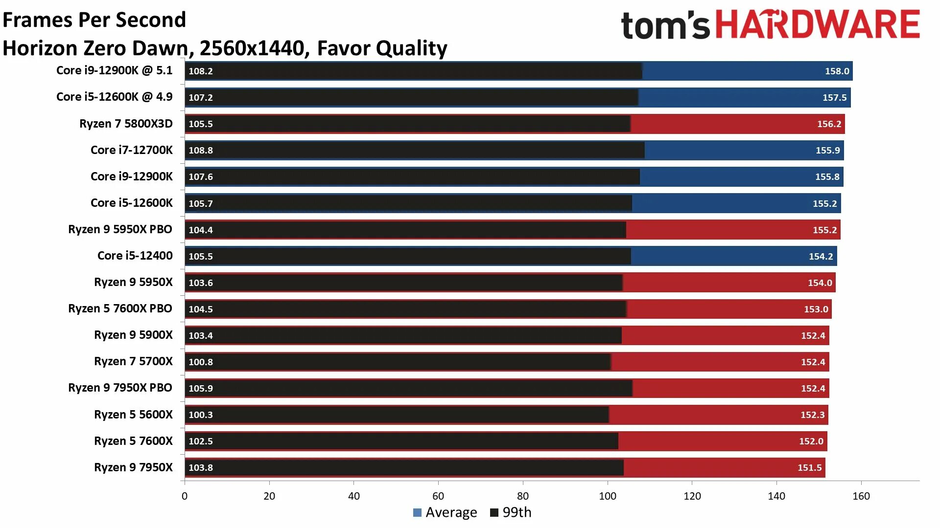 Ryzen 7 поколения. Ryzen 7000.