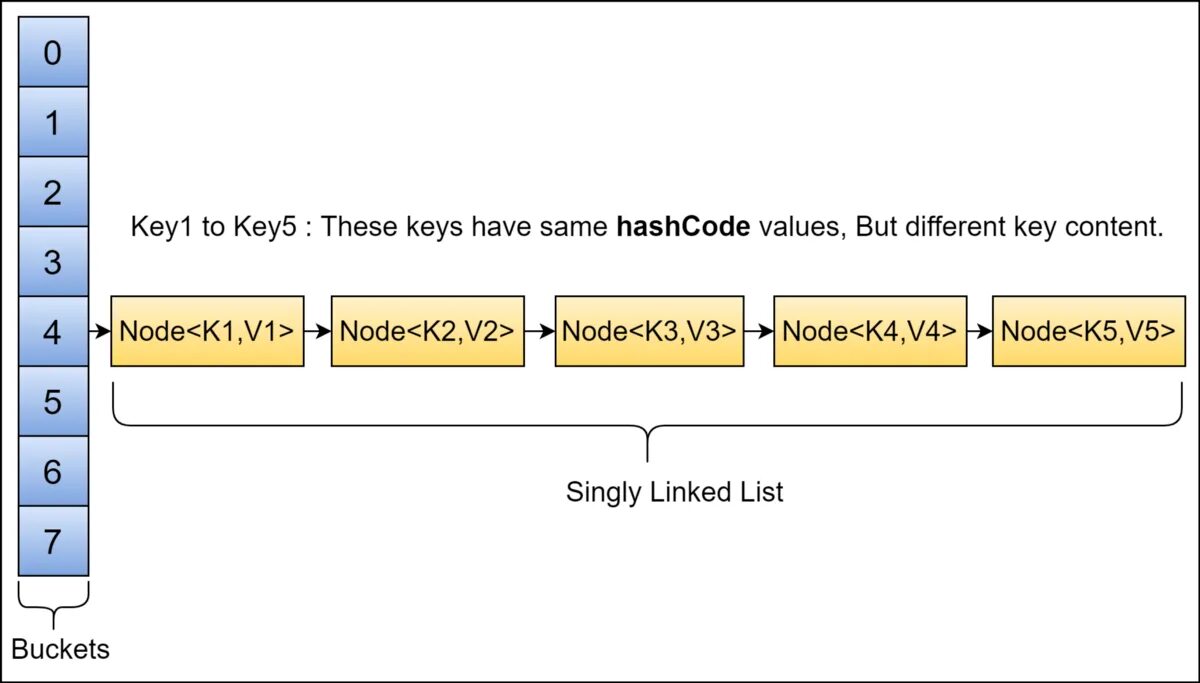 Java ключ значение. Hashset структура. hashmap hashset. java hashmap в картинках. хэш мап джава.