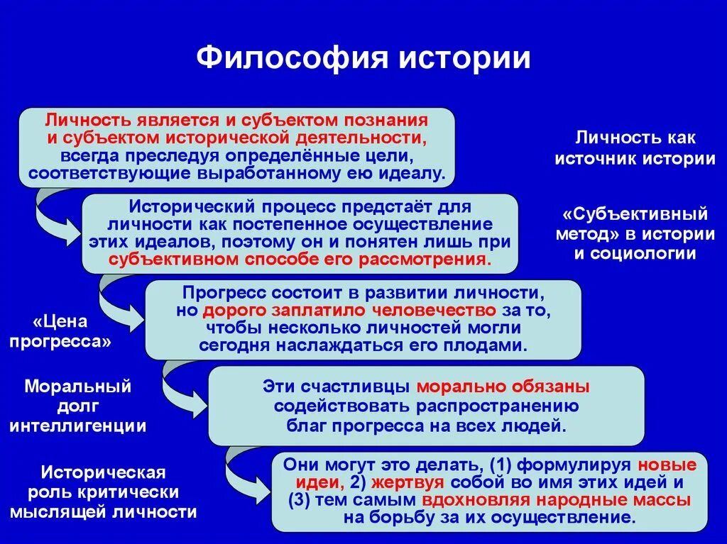 Философия истории изучает. Философия и история философии. История философии понятия. Философское понимание истории. Личность и история в философии.