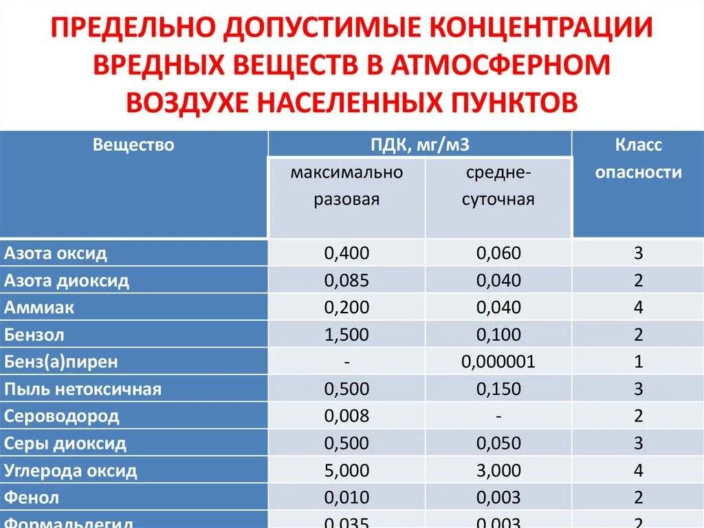 Пдк в помещении. Предельно допустимые концентрации вредных веществ в воздухе, мг/м3. пдк (мг/м3) для вредных веществ в воздухе. что такое предельно допустимая концентрация (пдк) вредных веществ?. алюминий пдк в воздухе рабочей зоны.