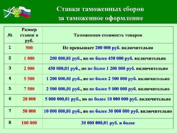 Размер таможенных сборов за таможенные операции. Таможенные сборы. таможенный сбор таблица. размер таможенных сборов. таблица таможенных сборов.