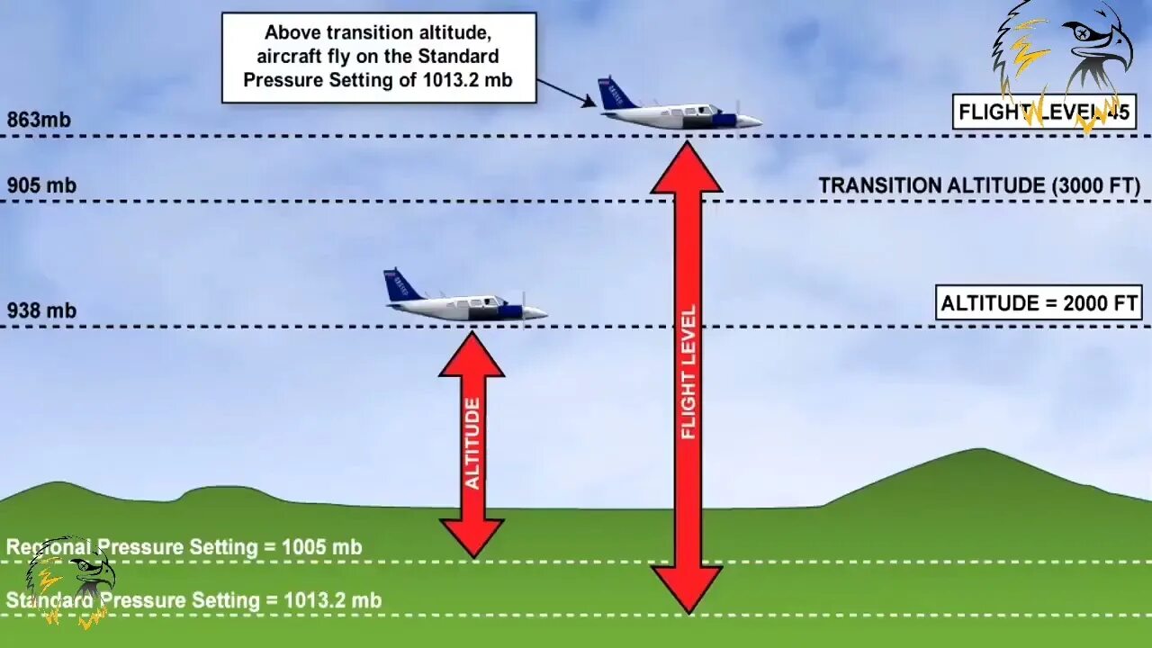 Altitude перевод. Transition Altitude. Flight Level таблица. Давления QNH QFE QNE. Imperial Flight Levels.