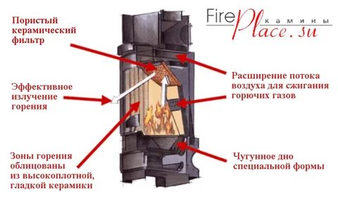 Регулировка печи