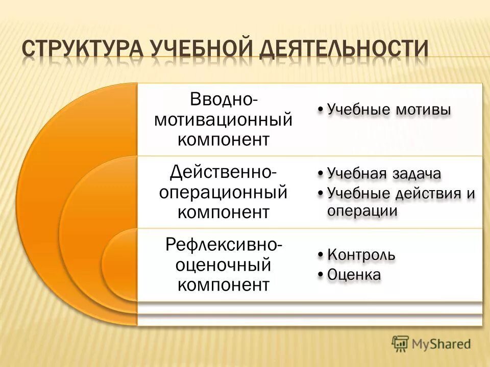 мотивационный и операционный компоненты учебной деятельности. мотивационный и операционный компоненты учебной деятельности. мотивационный компонент учебной деятельности. 4. мотивационный компонент.