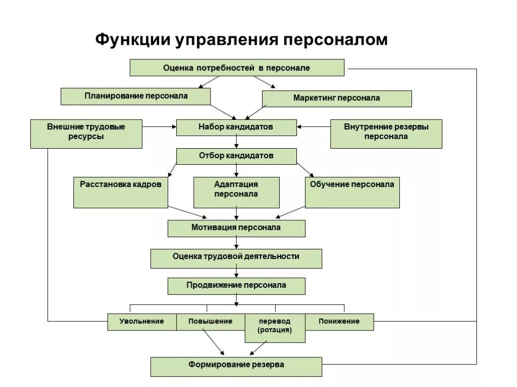 Ключевые функции организации. Основные функции управления персоналом. Основные функции управления персоналом компании.. Основные функции управления персоналом в организации. Функции управления персоналом схема.