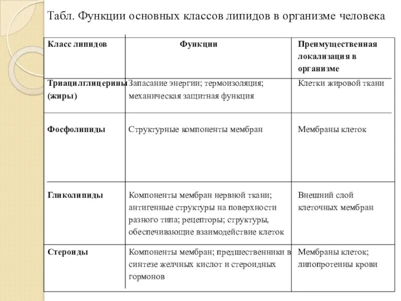 Основные липиды тканей человека. Классификацию и функции липидов в организме.. Структура, классификация, функции липидов. Классификация и биологические функции липидов таблица. Липиды и их классификация. Функции липидов.