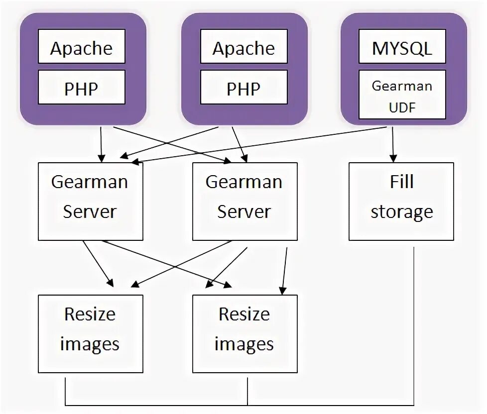 Does php user id. Php mysql. разработка web приложений php mysql laura. redis gearman сервис очередей. web app task tool.