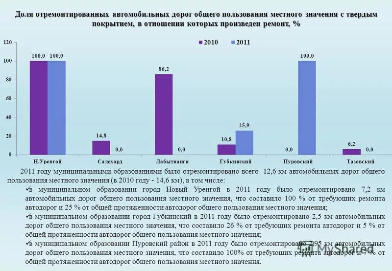 Дороги общего пользования местного значения. Ремонт автомобильных дорог общего пользования местного значения. Автомобильных дорог общего пользования местного значения. Автомобильные дороги местного значения. Ремонт автомобильных дорог общего пользования местного значения.