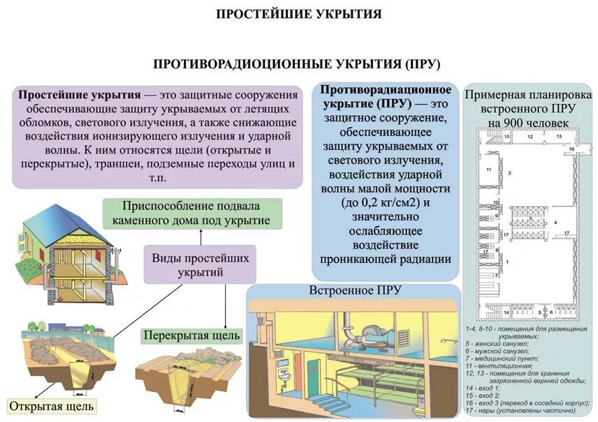 Характеристика защитных свойств защитных сооружений гражданской обороны. Защитные сооружения гражданской обороны убежища. Защитные сооружения противорадиационное убежище. Защитные сооружения гражданской обороны простейшие укрытия. Требования к убежищам гражданской обороны ОБЖ.