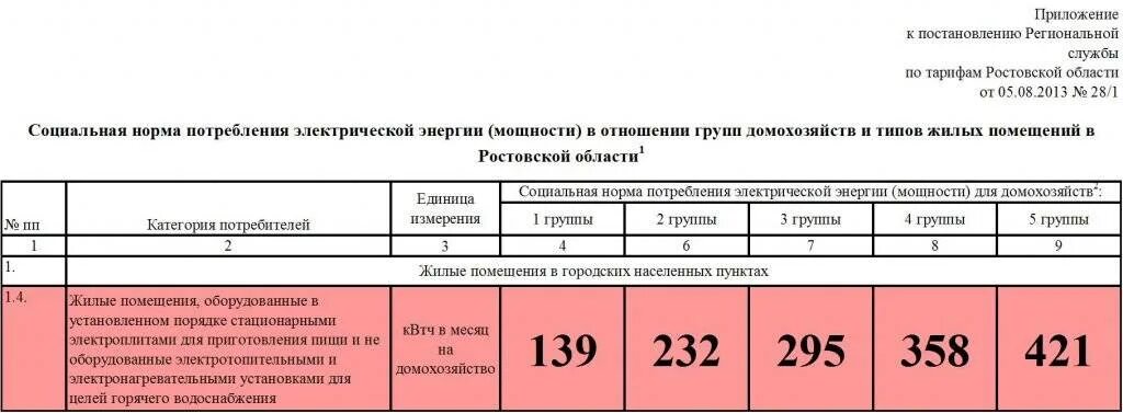 Социальная норма на электроэнергию в Ростовской области в 2021. Норма потребления электроэнергии на человека 2021 в Ростовской области. Социальная норма потребления электроэнергии в Ростовской области. Соц норма на электроэнергию в Ростовской области на 2. Норм энергия рф