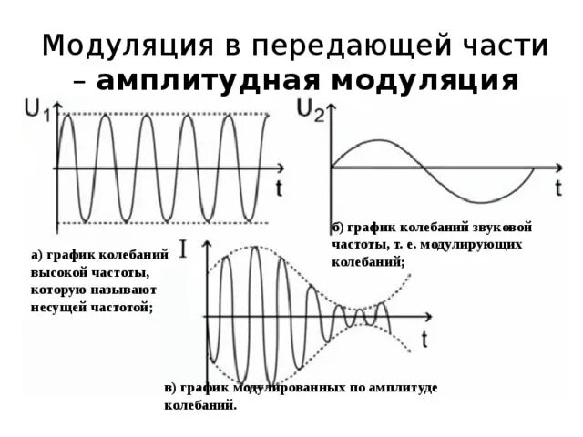 Высокочастотный модулированный график. График модулированных колебаний высокой частоты. Несущая частота и частота модуляции. Амплитудная модуляция низкочастотного. Какая частота называется несущей