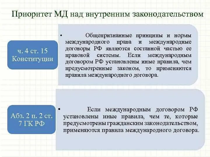 Приоритет международных норм