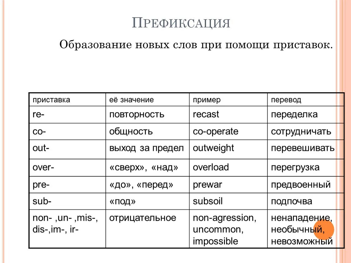 Образование слова можно. Суффиксы и приставки в английском языке таблица. Словообразование в английском языке. Приставки в английском языке словообразование. Образование новых слов при помощи приставок.