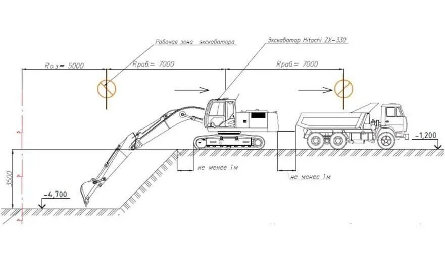 Схема разработки траншеи одноковшовым экскаватором. Технологическая схема разработки траншеи экскаватором. Схема разработки котлована одноковшовым экскаватором. Схема погрузки грунта экскаватором в автосамосвал. Безопасное расстояние до котлована