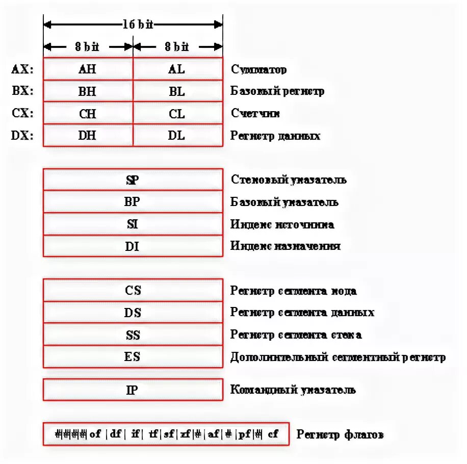 Выбор регистра. Регистр AX. Регистры Assembler 8086. Регистр BX. Регистры общего назначения ассемблер.