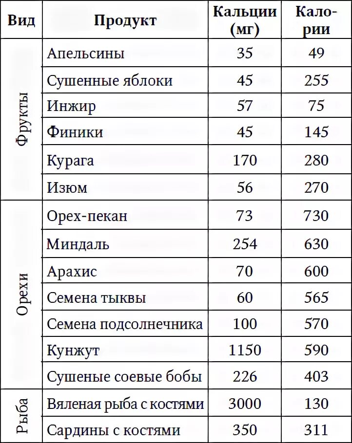 Кальций в какой рыбе. Продукты богатые кальцием. Продукты богатые кальцием таблица. Продукты с богатым содержанием кальция. Таблица продуктов с высоким содержанием кальция.