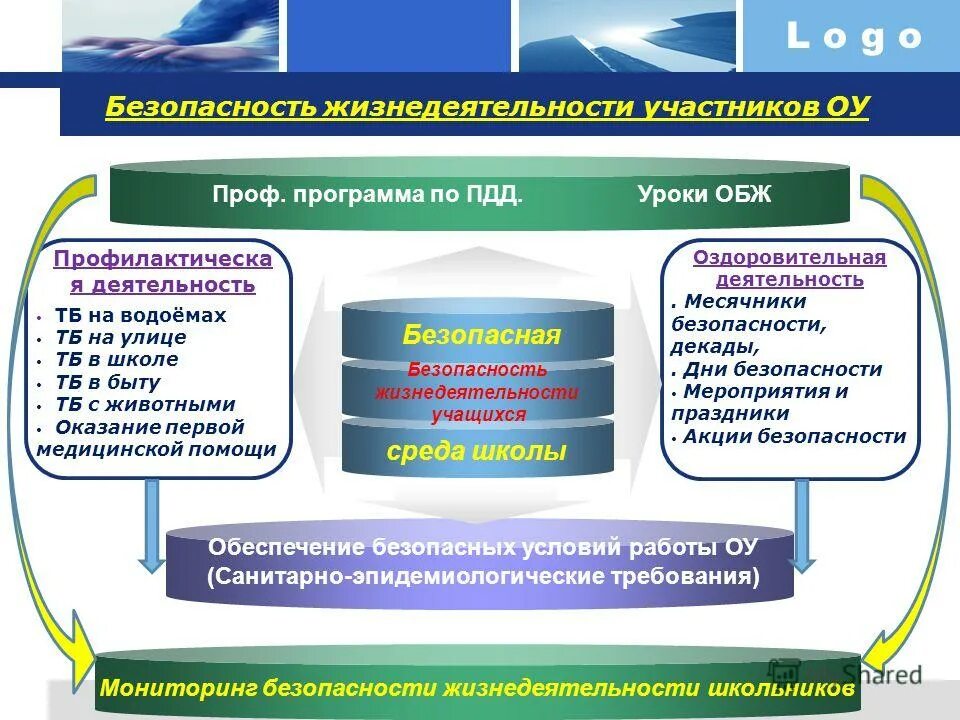 Профилактика травматизма задачи. Программа безопасность образовательных учреждений. Обеспечение безопасности в школе. Программа безопасность образовательных учреждений. Структура комплексной безопасности образовательной организации.