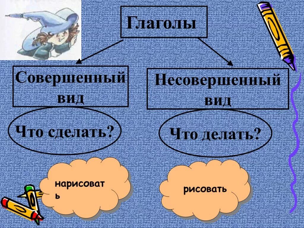 Sovershenniy i nesovershenniy vid Lagola. Совершенный и несовершенный вид глагола 3 класс