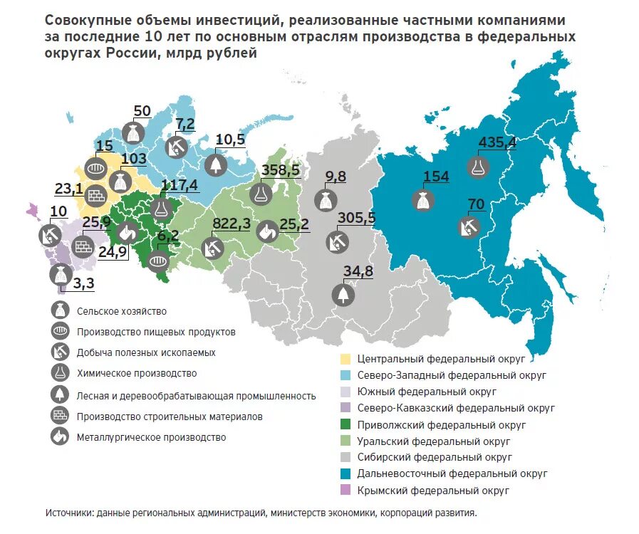 Основные отрасли россии. Территориально распределенное предприятие.